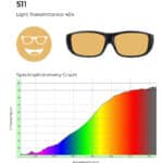 511 lens tint with 45% light transmittance and spectrophotometry graph showing amber filtering.