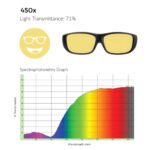 450x yellow tinted filter lenses in black wraparound fitover frames, with 71% light transmittance and spectrophotometry graph.