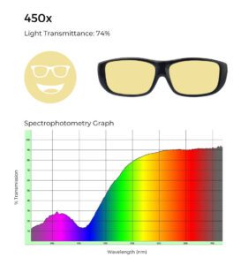 450x tinted glasses with 74% light transmittance, shown alongside a spectrophotometry graph illustrating the lens's light transmission across the visible spectrum.