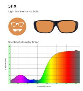 511X glasses with 50% light transmittance, shown with a spectrophotometry graph illustrating light transmission across the visible spectrum.