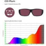 COI Plum lens tint with 31% light transmittance and spectrophotometry graph showing plum filtering.