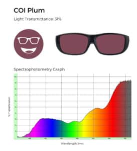 COI Plum lens tint with 31% light transmittance and spectrophotometry graph showing plum filtering.