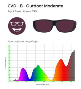 Sunglasses with a moderate tint labeled CVD-B Outdoor Moderate with 24% light transmittance. Spectrophotometry graph shows peaks in green and red wavelengths.