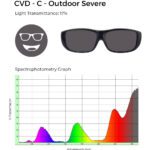 Dark-tinted sunglasses labeled CVD-C Outdoor Severe with 17% light transmittance. Spectrophotometry graph shows higher transmission in the green and red wavelengths.