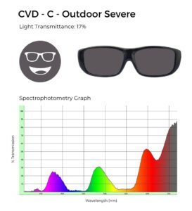 Dark-tinted sunglasses labeled CVD-C Outdoor Severe with 17% light transmittance. Spectrophotometry graph shows higher transmission in the green and red wavelengths.