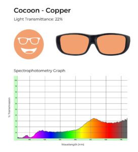 Cocoon Copper glasses with 22% light transmittance, shown with a spectrophotometry graph illustrating light transmission across the visible spectrum.