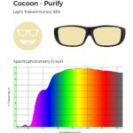 Cocoon Purify glasses with 93% light transmittance, shown with a spectrophotometry graph illustrating light transmission across the visible spectrum.