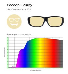 Cocoon Purify glasses with 93% light transmittance, shown with a spectrophotometry graph illustrating light transmission across the visible spectrum.