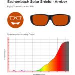 Eschenbach Solar Shield Amber glasses with 10% light transmittance, shown with a spectrophotometry graph illustrating light transmission across the visible spectrum.