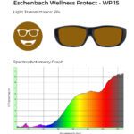 Eschenbach Wellness Protect WP 15 glasses with 51% light transmittance, shown with a spectrophotometry graph illustrating light transmission across the visible spectrum.