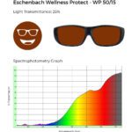 Eschenbach Wellness Protect WP 50/15 glasses with 25% light transmittance, shown with a spectrophotometry graph illustrating light transmission across the visible spectrum.