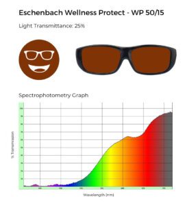 Eschenbach Wellness Protect WP 50/15 glasses with 25% light transmittance, shown with a spectrophotometry graph illustrating light transmission across the visible spectrum.