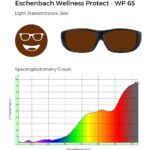 Eschenbach Wellness Protect WP 65 glasses with 34% light transmittance, shown with a spectrophotometry graph illustrating light transmission across the visible spectrum.