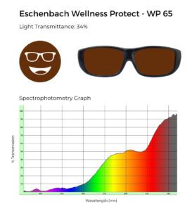 Eschenbach Wellness Protect WP 65 glasses with 34% light transmittance, shown with a spectrophotometry graph illustrating light transmission across the visible spectrum.