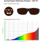 Eschenbach Wellness Protect WP 75 glasses with 26% light transmittance, shown with a spectrophotometry graph illustrating light transmission across the visible spectrum.