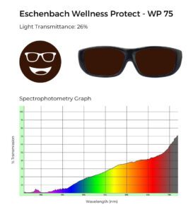 Eschenbach Wellness Protect WP 75 glasses with 26% light transmittance, shown with a spectrophotometry graph illustrating light transmission across the visible spectrum.