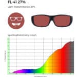 FL-41 lens tint in a red hue with 27% light transmittance, displayed with a spectrophotometry graph highlighting its filtering of specific wavelengths.