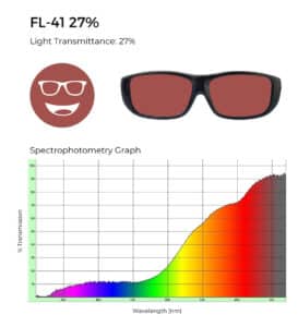 FL-41 lens tint in a red hue with 27% light transmittance, displayed with a spectrophotometry graph highlighting its filtering of specific wavelengths.