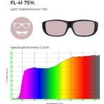 FL-41 lens tint in a light red hue with 75% light transmittance, shown alongside a spectrophotometry graph indicating its light filtering profile.