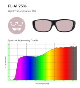 FL-41 lens tint in a light red hue with 75% light transmittance, shown alongside a spectrophotometry graph indicating its light filtering profile.