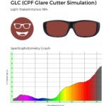 GLC CPF Glare Cutter Simulation glasses with 19% light transmittance, shown with a spectrophotometry graph illustrating light transmission across the visible spectrum.