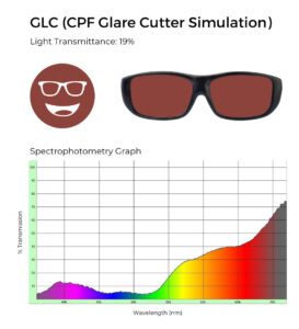 GLC CPF Glare Cutter Simulation glasses with 19% light transmittance, shown with a spectrophotometry graph illustrating light transmission across the visible spectrum.