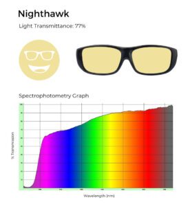 Light yellow tint with 77% light transmittance and spectrophotometry graph demonstrating yellow filtering.