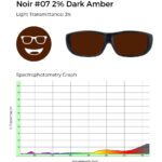 Noir #07 2% dark amber tinted glasses with 3% light transmittance, shown with a spectrophotometry graph illustrating light transmission across the visible spectrum.