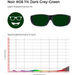 Dark grey-green sunglasses labeled Noir #08 with 1% light transmittance. Spectrophotometry graph shows minimal transmission across all visible wavelengths.