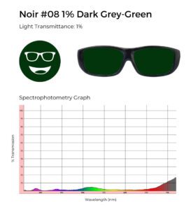 Dark grey-green sunglasses labeled Noir #08 with 1% light transmittance. Spectrophotometry graph shows minimal transmission across all visible wavelengths.