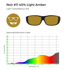 Noir #11 glasses with light amber tint, 25% light transmittance, and spectrophotometry graph demonstrating amber filtering.