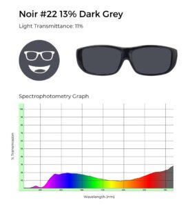 Noir #22 13% dark grey tinted glasses with 11% light transmittance, shown with a spectrophotometry graph illustrating light transmission across the visible spectrum.