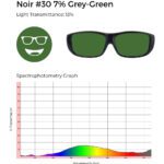 Noir #30 grey-green tinted lenses with 13% light transmittance; spectrophotometry graph depicts light transmission by wavelength.