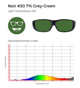 Noir #30 grey-green tinted lenses with 13% light transmittance; spectrophotometry graph depicts light transmission by wavelength.