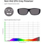 Noir #42 21% grey polarized glasses with 12% light transmittance, shown with a spectrophotometry graph illustrating light transmission across the visible spectrum.