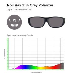 Noir #42 21% grey polarized glasses with 12% light transmittance, shown with a spectrophotometry graph illustrating light transmission across the visible spectrum.