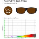 Noir #43 4% dark amber tinted glasses with 6% light transmittance, shown with a spectrophotometry graph illustrating light transmission across the visible spectrum.