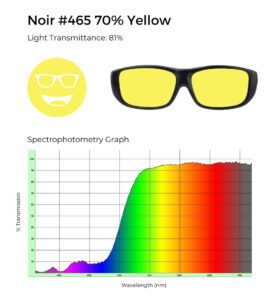 Noir #465 yellow tint, 81% light transmittance, and spectrophotometry graph demonstrating yellow filtering.