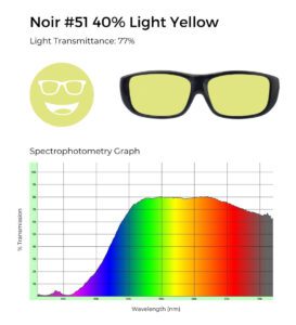 Noir #51 light yellow tint, 77% light transmittance, and spectrophotometry graph demonstrating yellow filtering.