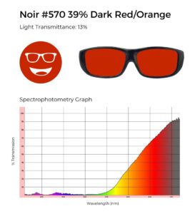 Noir #570 dark red/orange tint, 13% light transmittance, and spectrophotometry graph demonstrating red/orange filtering.