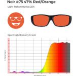 Noir #75 lens tint in a red-orange hue with 25% light transmittance, accompanied by a spectrophotometry graph depicting its wavelength filtering properties.