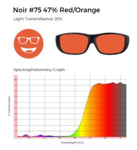 Noir #75 lens tint in a red-orange hue with 25% light transmittance, accompanied by a spectrophotometry graph depicting its wavelength filtering properties.