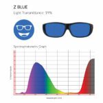 Image showing Z Blue glasses with a light transmittance of 19%, accompanied by a spectrophotometry graph indicating wavelength transmission.