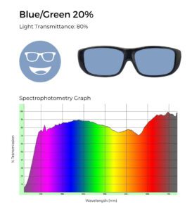 Blue/green-tinted lenses with 80% light transmittance, accompanied by a spectrophotometry graph showing balanced light filtering from blue to green wavelengths, with slight reduction toward red and near-infrared.