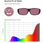 Acunis FL-41 dark tint, 25% light transmittance, and spectrophotometry graph demonstrating dark FL-41 filtering.