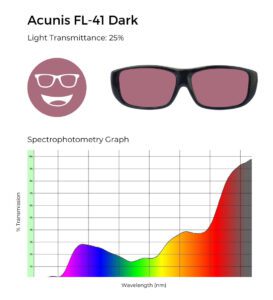 Acunis FL-41 dark tint, 25% light transmittance, and spectrophotometry graph demonstrating dark FL-41 filtering.