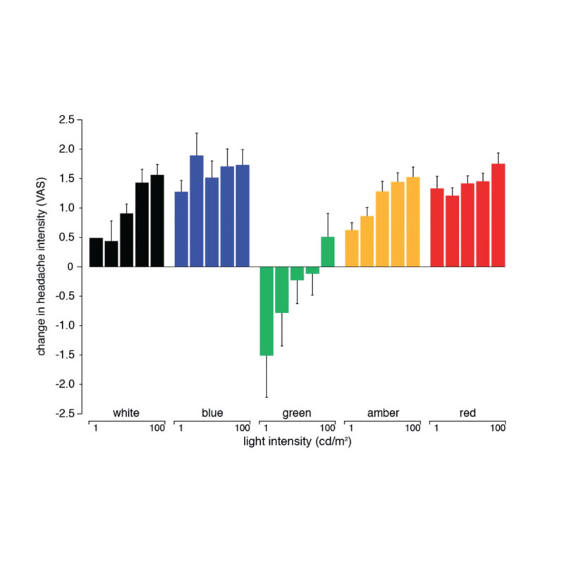 Bar chart showing change in headache intensity (VAS) across different light intensities (cd/m²) and colors: white, blue, green, amber, and red. Green light shows a decrease in headache intensity, while other colors indicate an increase, especially at higher intensities."