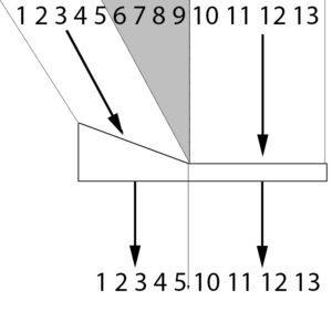 A black and white diagram illustrating a lens setup designed to address apical scotoma. The image shows numbered segments and arrows, indicating areas