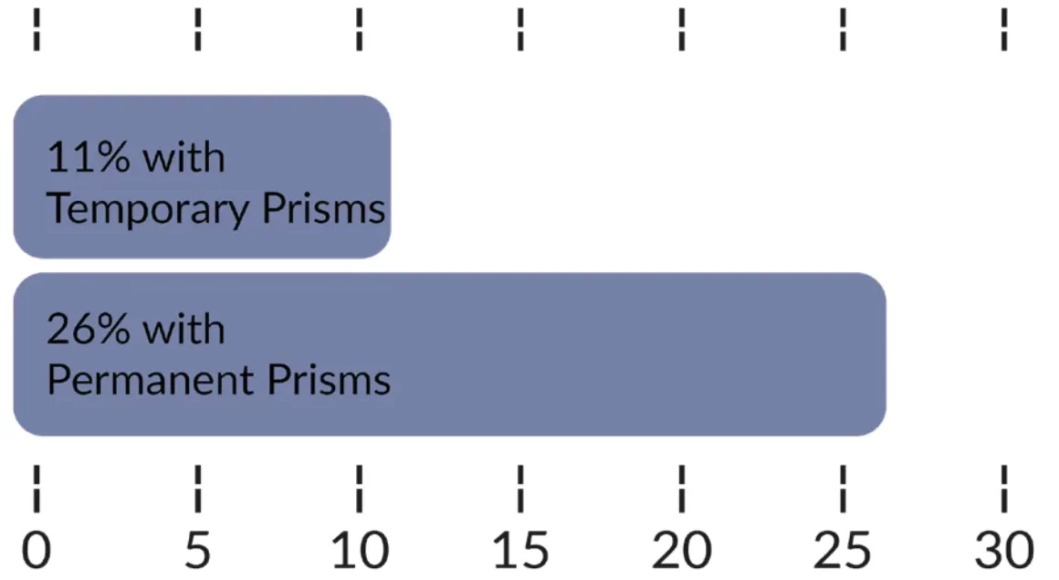 Bar chart showing 11% visual field expansion with temporary prisms and 26% expansion with permanent prisms.