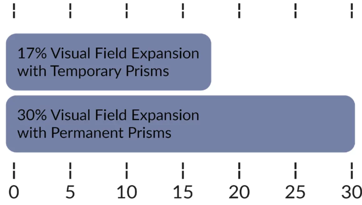 Bar chart showing 17% visual field expansion with temporary prisms and 30% visual field expansion with permanent prisms.